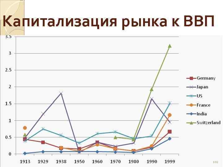 Капитализация рынка к ВВП 102 
