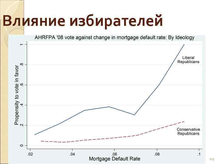 Влияние избирателей 115 