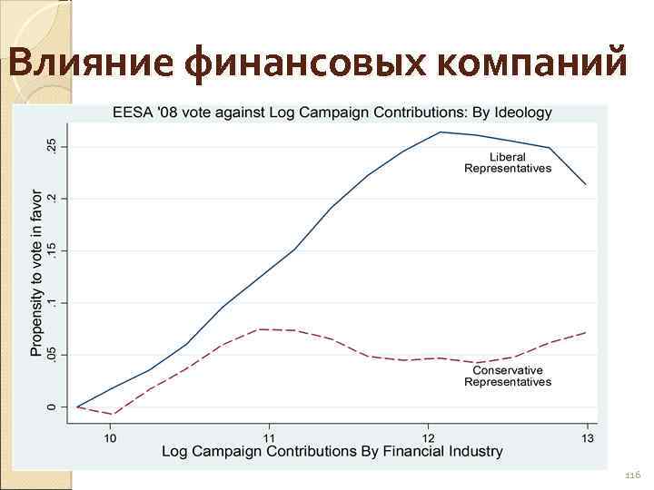 Влияние финансовых компаний 116 