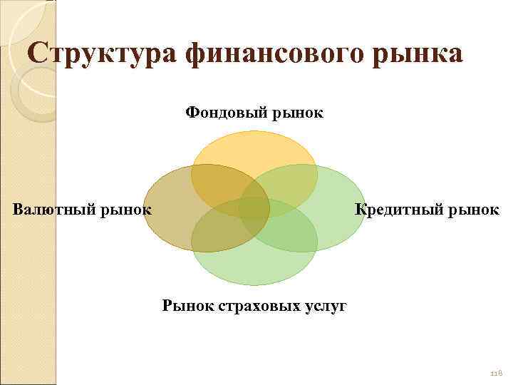 Структура финансового рынка Фондовый рынок Валютный рынок Кредитный рынок Рынок страховых услуг 118 