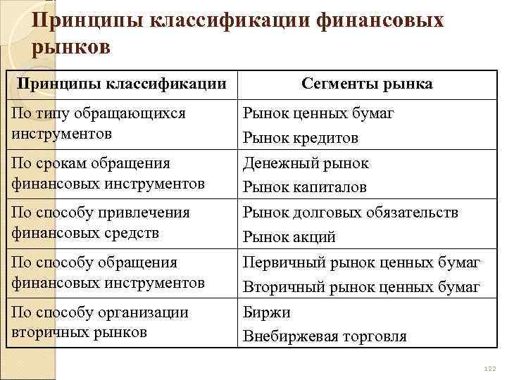Принципы классификации финансовых рынков Принципы классификации По типу обращающихся инструментов По срокам обращения финансовых