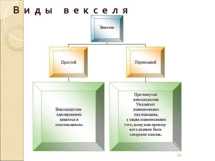 В и д ы в е к с е л я Вексель Простой Векселедатель