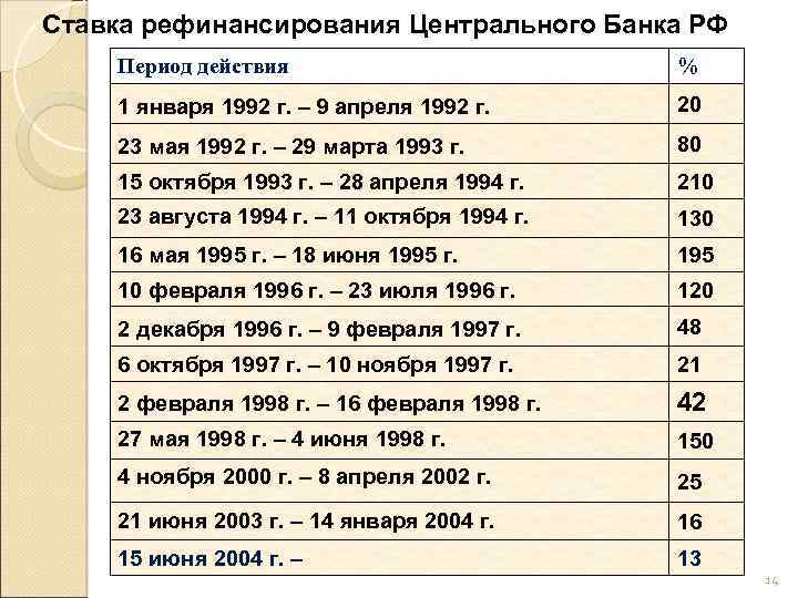 Ставка рефинансирования Центрального Банка РФ Период действия % 1 января 1992 г. – 9