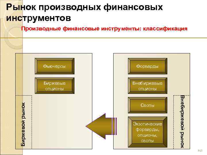 Рынок производных финансовых инструментов Производные финансовые инструменты: классификация Форварды Биржевые опционы Внебиржевые опционы Свопы
