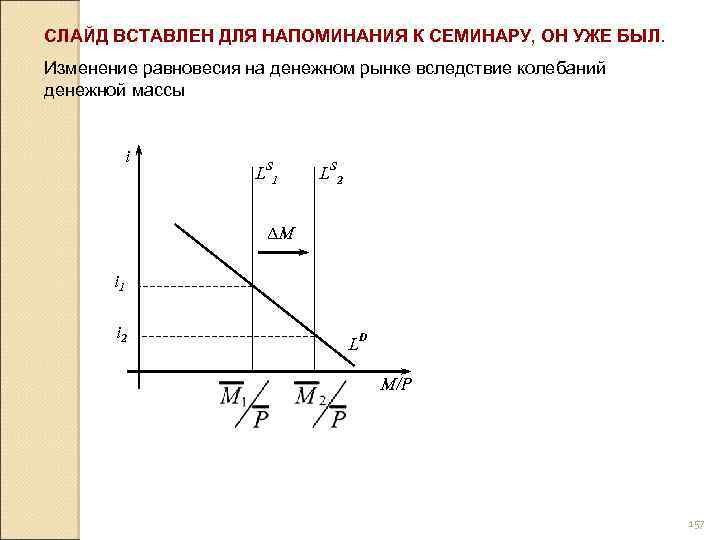СЛАЙД ВСТАВЛЕН ДЛЯ НАПОМИНАНИЯ К СЕМИНАРУ, ОН УЖЕ БЫЛ. Изменение равновесия на денежном рынке