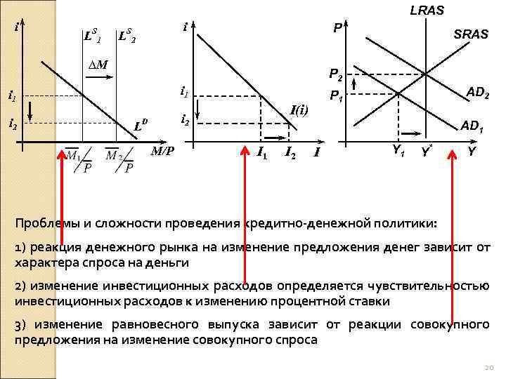 LRAS i L S 1 L i S P SRAS 2 ∆M P 2