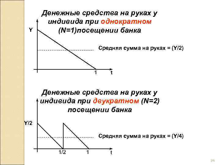 Y Денежные средства на руках у индивида при однократном (N=1)посещении банка Средняя сумма на