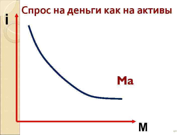 i Спрос на деньги как на активы Ma M 40 
