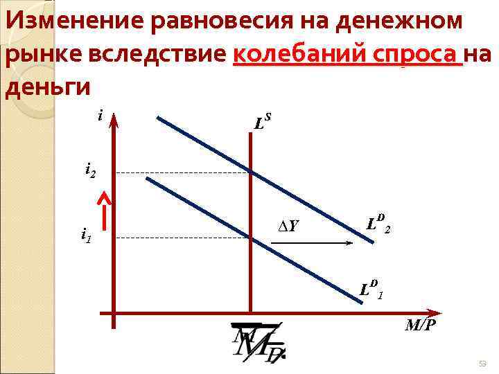 Изменение равновесия на денежном рынке вследствие колебаний спроса на деньги i LS i 2