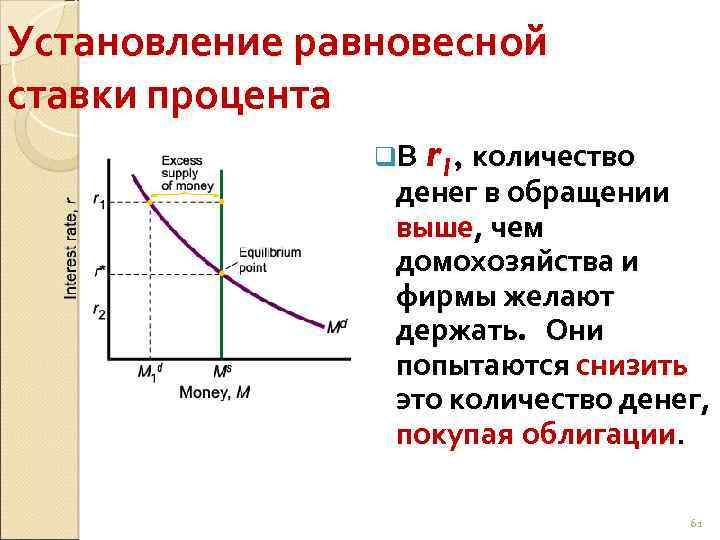 Установление равновесной ставки процента q. В r 1, количество денег в обращении выше, чем