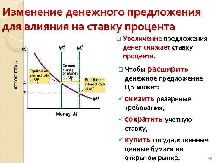 Изменение денежных средств. Предложение денег увеличивается. Изменение денежной массы воздействует на процентную ставку. Структура предложения денег. ЦБ увеличивает предложение денег.