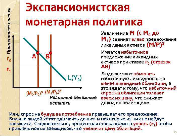 Процентная ставка r 0 r 1 Экспансионистская монетарная политика Увеличение M (с M 0