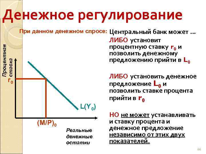 Денежное регулирование Процентная ставка При данном денежном спросе: r 0 L(Y 0) (M/P)0 Реальные