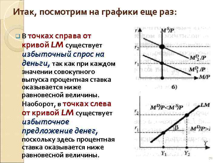 Итак, посмотрим на графики еще раз: q В точках справа от кривой LM существует