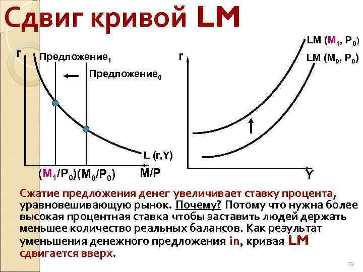 Сдвиг кривой LM r r Предложение 1 LM (M 1, P 0) LM (M