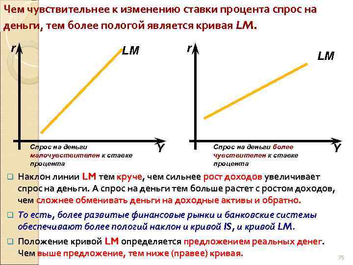 Чем чувствительнее к изменению ставки процента спрос на деньги, тем более пологой является кривая