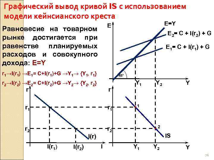 Графический вывод кривой IS с использованием модели кейнсианского креста Е=Y Е Равновесие на товарном