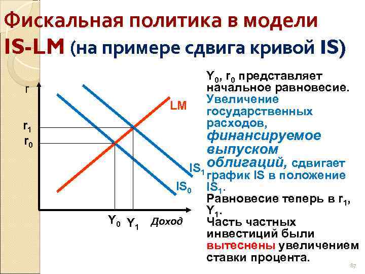 На рисунке показана модель is lm в открытой экономике снижение налогов