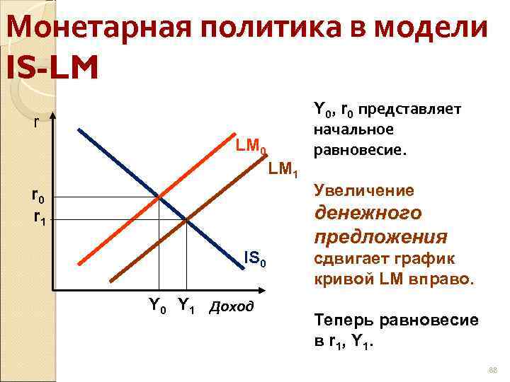 Монетарная политика в модели IS-LM r LM 0 LM 1 Y 0, r 0