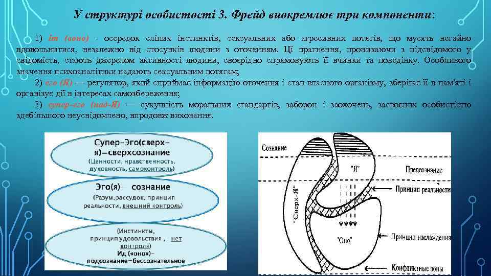 У структурі особистості 3. Фрейд виокремлює три компоненти: 1) іт (воно) - осередок сліпих