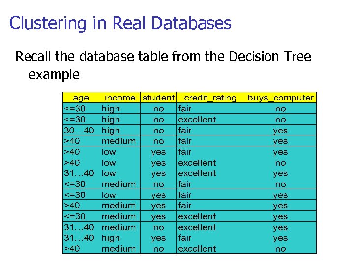 Clustering in Real Databases Recall the database table from the Decision Tree example 