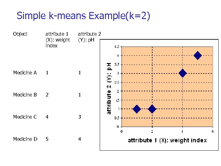 Simple k-means Example(k=2) Object attribute 1 (X): weight index attribute 2 (Y): p. H