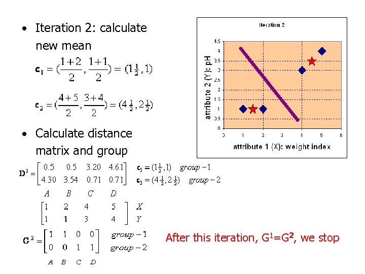  • Iteration 2: calculate new mean • Calculate distance matrix and group After