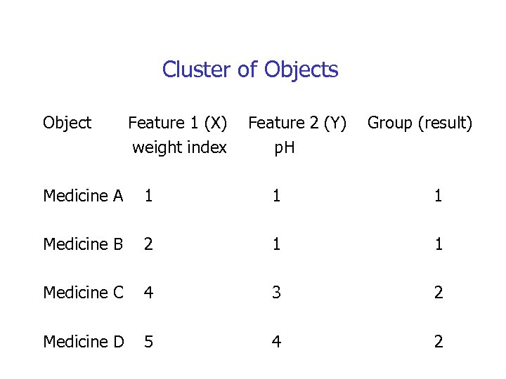 Cluster of Objects Object Feature 1 (X) weight index Feature 2 (Y) p. H