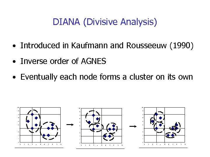 DIANA (Divisive Analysis) • Introduced in Kaufmann and Rousseeuw (1990) • Inverse order of