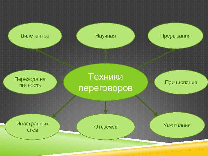 Дилетантов Перехода на личность Иностранных слов Научная Техники переговоров Отсрочек Прерывания Причисления Умолчания 