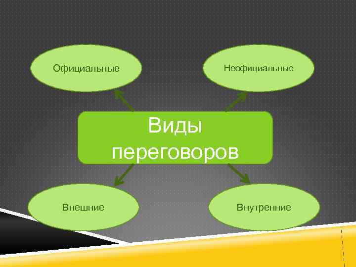 Официальные Неофициальные Виды переговоров Внешние Внутренние 