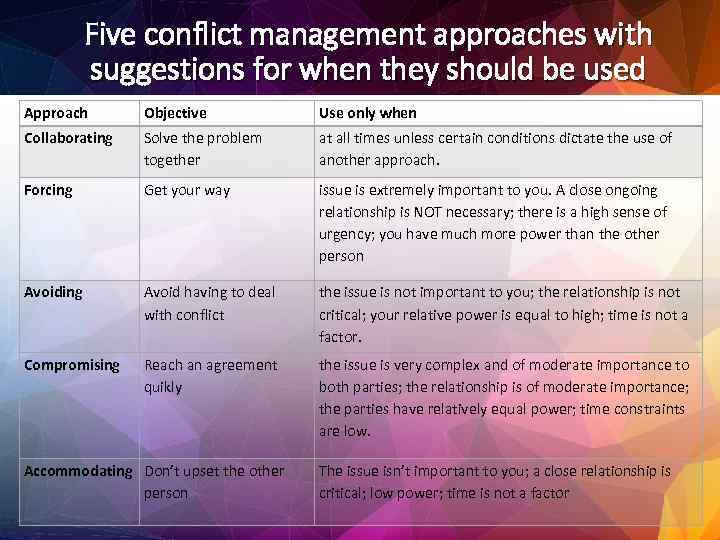 Five conflict management approaches with suggestions for when they should be used Approach Objective