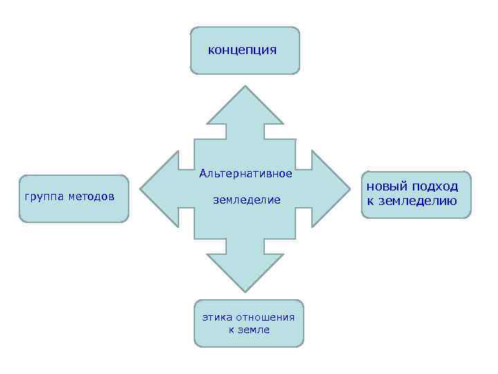 концепция Альтернативное группа методов земледелие этика отношения к земле новый подход к земледелию 