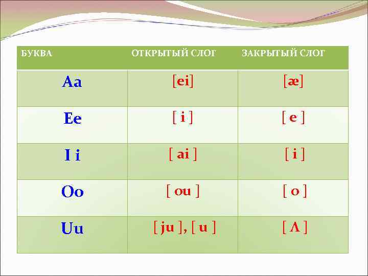 БУКВА ОТКРЫТЫЙ СЛОГ ЗАКРЫТЫЙ СЛОГ Aa [ei] [æ] Ee [i] [e] Ii [ ai