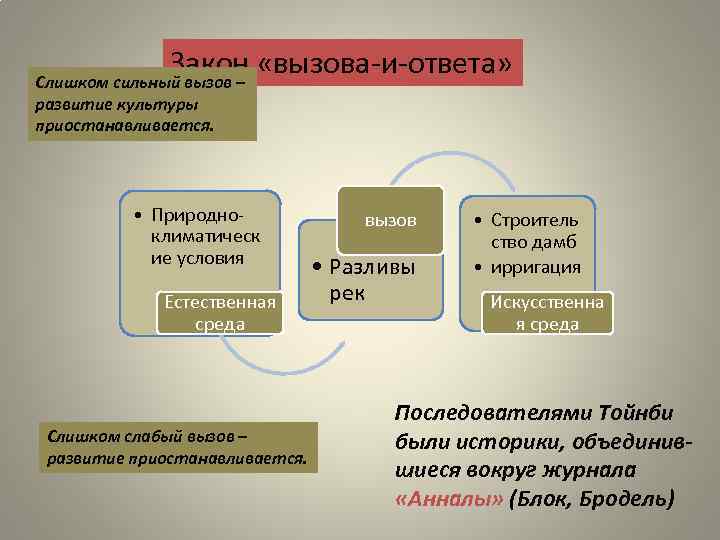 Закон «вызова-и-ответа» Слишком сильный вызов – развитие культуры приостанавливается. • Природноклиматическ ие условия Естественная