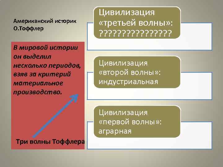 Американский историк О. Тоффлер Цивилизация «третьей волны» : ? ? ? ? В мировой