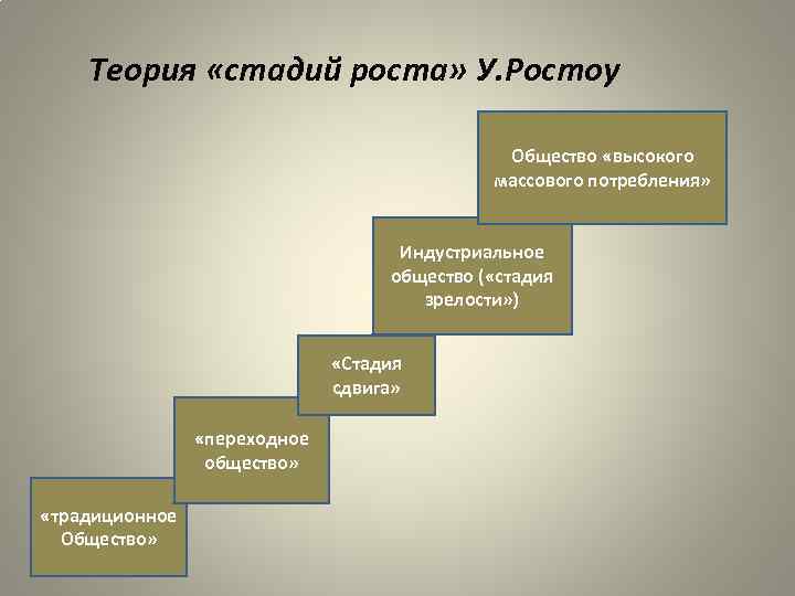 Теория «стадий роста» У. Ростоу Общество «высокого массового потребления» Индустриальное общество ( «стадия зрелости»