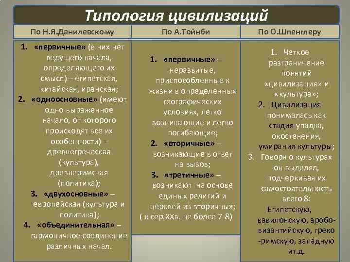Типология цивилизаций По Н. Я. Данилевскому 1. «первичные» (в них нет ведущего начала, определяющего