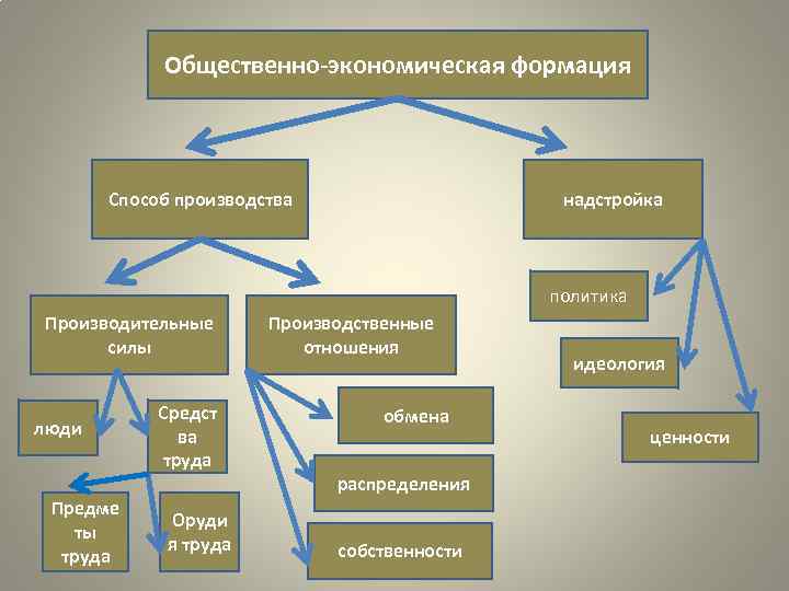 Общественно-экономическая формация Способ производства надстройка политика Производительные силы люди Предме ты труда Средст ва