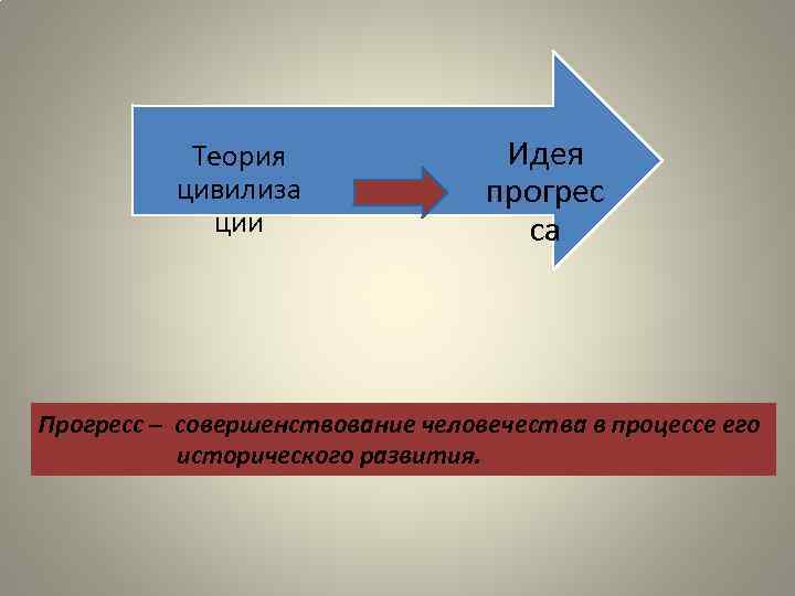 Теория цивилиза ции Идея прогрес са Прогресс – совершенствование человечества в процессе его исторического