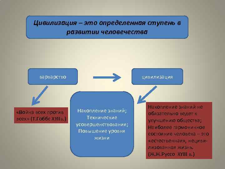Цивилизация – это определенная ступень в развитии человечества варварство «Война всех против всех» (Т.