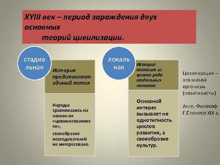 XYIII век – период зарождения двух основных теорий цивилизации. стадиа льная История представляет единый