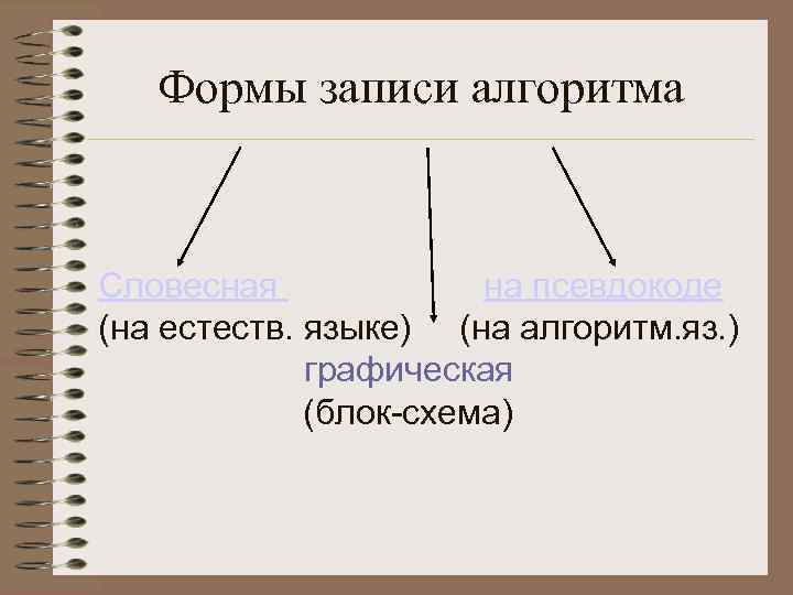 Формы записи алгоритма Словесная на псевдокоде (на естеств. языке) (на алгоритм. яз. ) графическая