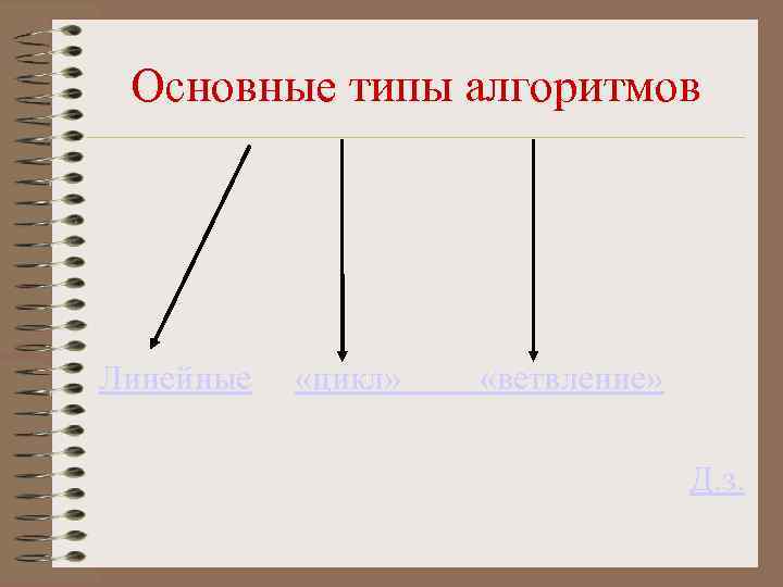 Основные типы алгоритмов Линейные «цикл» «ветвление» Д. з. 