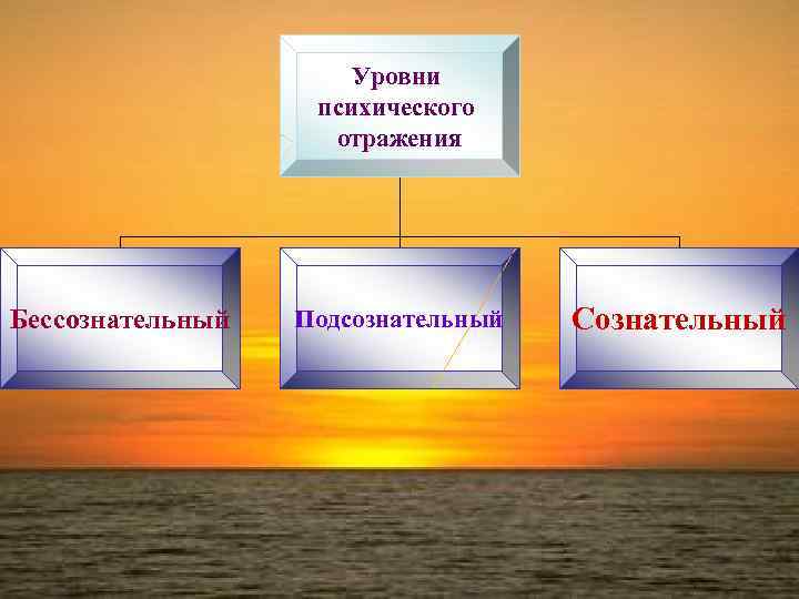 Психические уровни. Уровни психического отражения. Уровни психологического отражения. Процессы, относящиеся к конкретно-чувственному уровню отражения. Уровень психического отражения таблица.