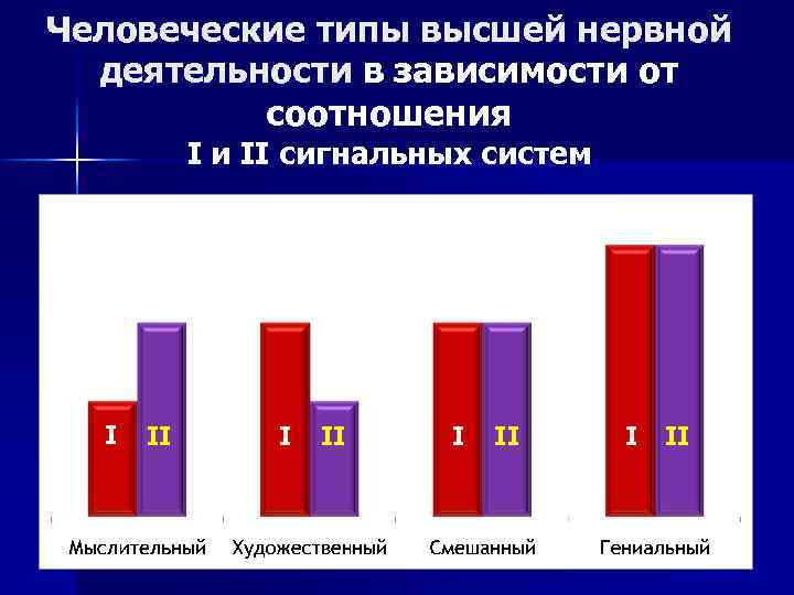 Человеческие типы высшей нервной деятельности в зависимости от соотношения I и II сигнальных систем