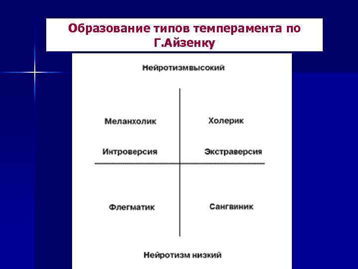 Образование типов темперамента по Г. Айзенку 