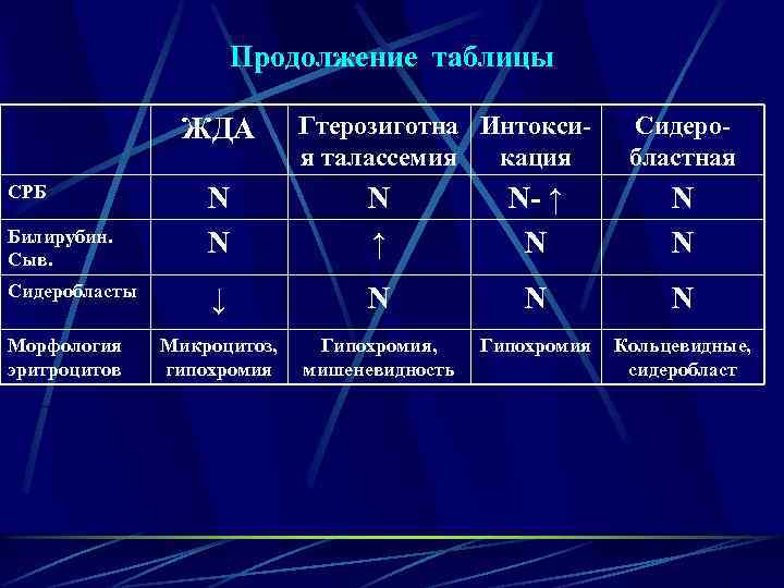 Продолжение таблицы ЖДА СРБ Билирубин. Сыв. Сидеробласты Морфология эритроцитов Гтерозиготна Интоксия талассемия кация Сидеробластная