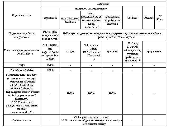 Бюджети місцевого самоврядування Податок/платіж Податок на прибуток підприємств державний 100% (крім комунальний підприємств) 50%