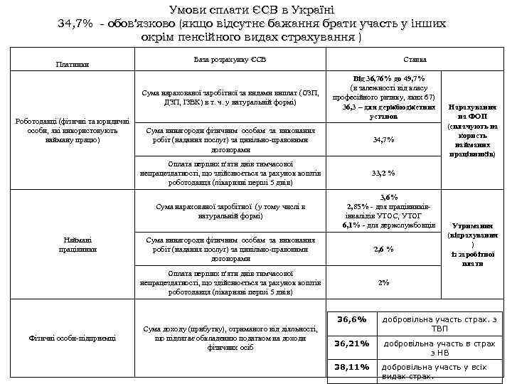 Умови сплати ЄСВ в Україні 34, 7% - обов’язково (якщо відсутнє бажання брати участь